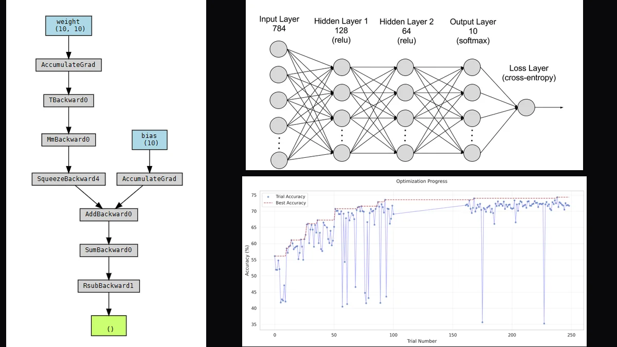 LavaTensor project screenshot: Tensor computation library with automatic differentiation built from scratch. Implements forward and backward passes, computational graph construction, and gradient descent optimization.